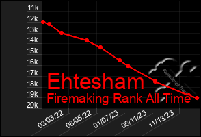 Total Graph of Ehtesham