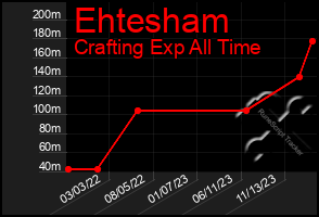 Total Graph of Ehtesham