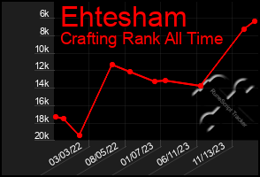 Total Graph of Ehtesham