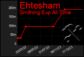 Total Graph of Ehtesham