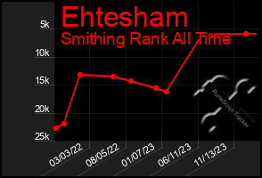 Total Graph of Ehtesham