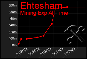 Total Graph of Ehtesham