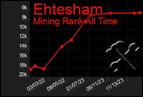 Total Graph of Ehtesham