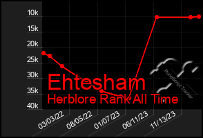 Total Graph of Ehtesham