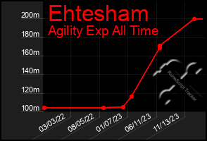 Total Graph of Ehtesham