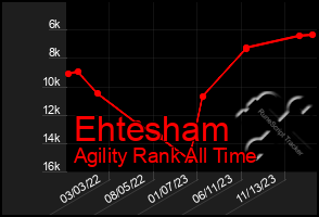 Total Graph of Ehtesham