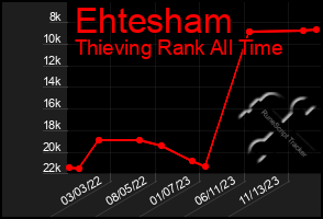 Total Graph of Ehtesham