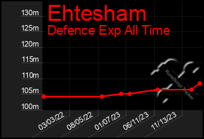 Total Graph of Ehtesham