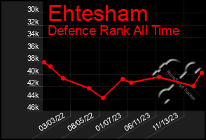 Total Graph of Ehtesham