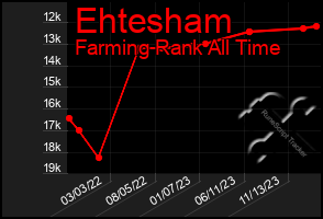 Total Graph of Ehtesham