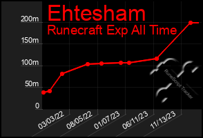 Total Graph of Ehtesham