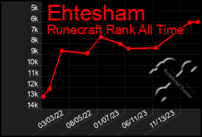 Total Graph of Ehtesham