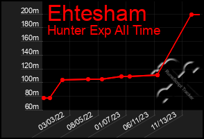 Total Graph of Ehtesham