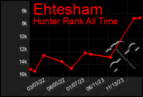 Total Graph of Ehtesham