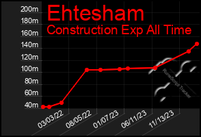 Total Graph of Ehtesham