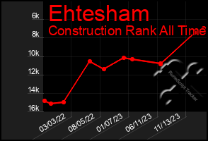 Total Graph of Ehtesham