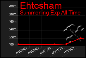 Total Graph of Ehtesham