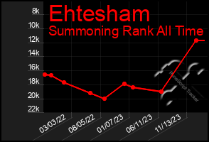 Total Graph of Ehtesham