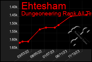 Total Graph of Ehtesham