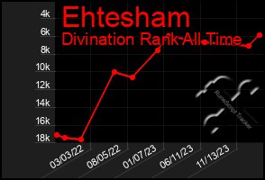 Total Graph of Ehtesham