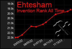 Total Graph of Ehtesham