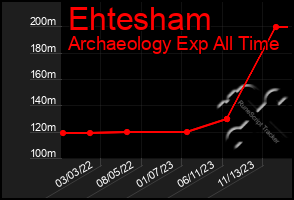 Total Graph of Ehtesham