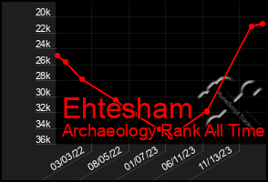 Total Graph of Ehtesham