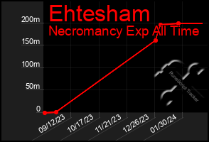 Total Graph of Ehtesham