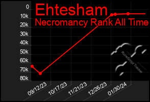 Total Graph of Ehtesham