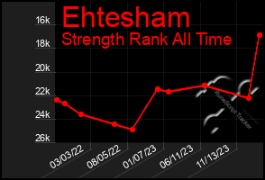 Total Graph of Ehtesham