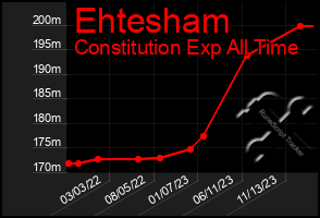 Total Graph of Ehtesham