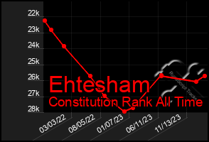 Total Graph of Ehtesham