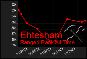 Total Graph of Ehtesham