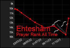 Total Graph of Ehtesham