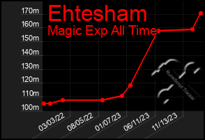 Total Graph of Ehtesham