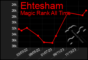 Total Graph of Ehtesham