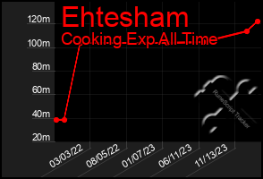 Total Graph of Ehtesham