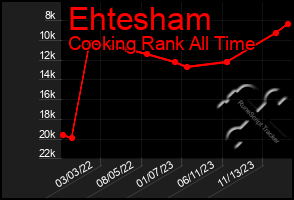 Total Graph of Ehtesham