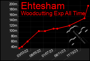 Total Graph of Ehtesham