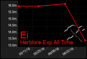 Total Graph of Ei