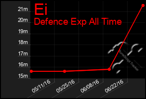 Total Graph of Ei