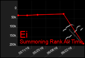 Total Graph of Ei