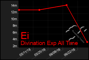 Total Graph of Ei