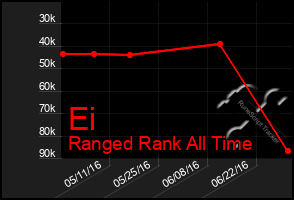 Total Graph of Ei