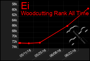 Total Graph of Ei