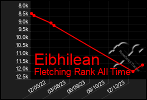 Total Graph of Eibhilean