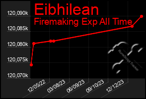 Total Graph of Eibhilean