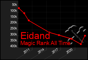 Total Graph of Eidand