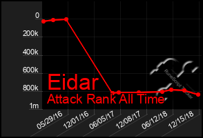 Total Graph of Eidar