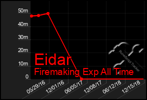 Total Graph of Eidar